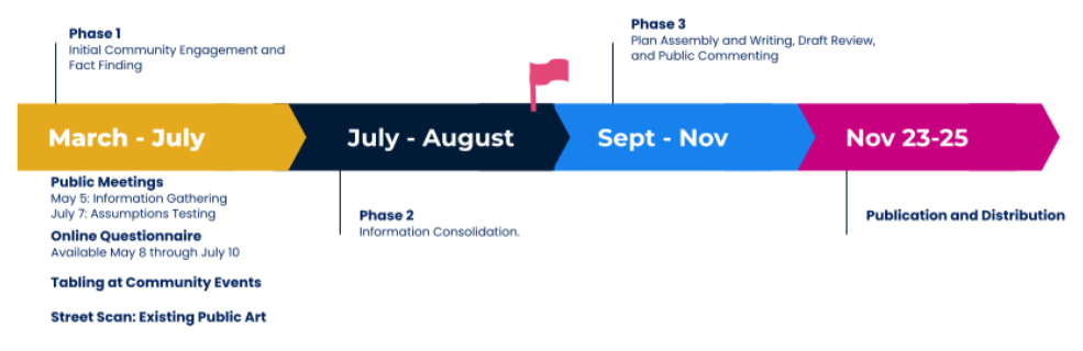 timeline of public art plan