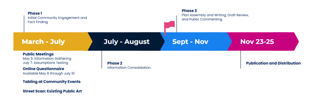 Public Art Plan Timeline - Fall 2026